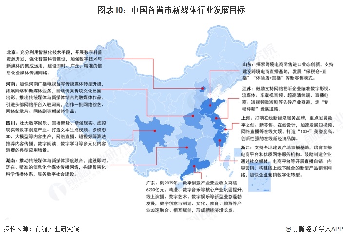 图表10：中国各省市新媒体行业发展目标