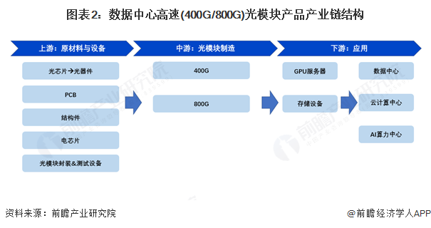 圖表2：數據中心高速(400G/800G)光模塊產品產業鏈結構