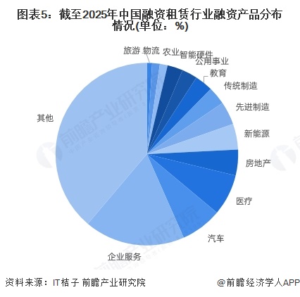 圖表5：截至2025年中國融資租賃行業融資產品分布情況(單位：%)