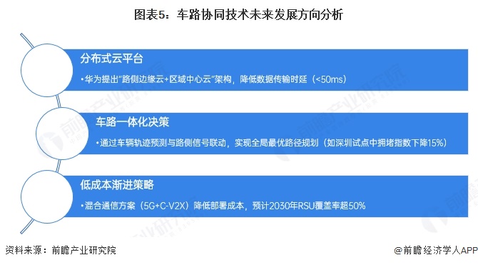 图表5：车路协同技术未来发展方向分析