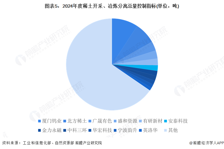 圖表5：2024年度稀土開采、冶煉分離總量控制指標(單位：噸)