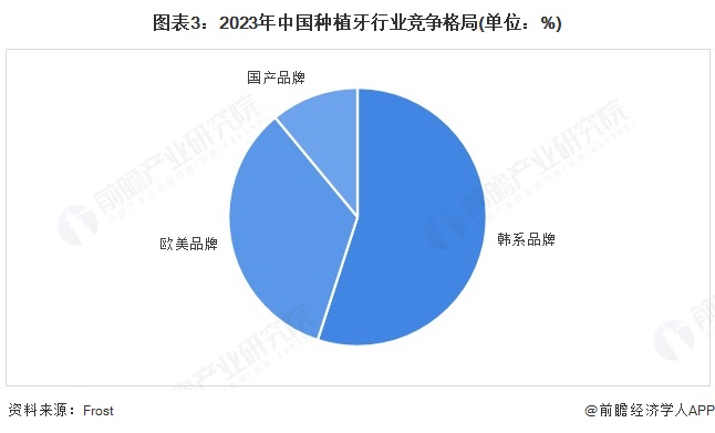 圖表3：2023年中國種植牙行業競爭格局(單位：%)