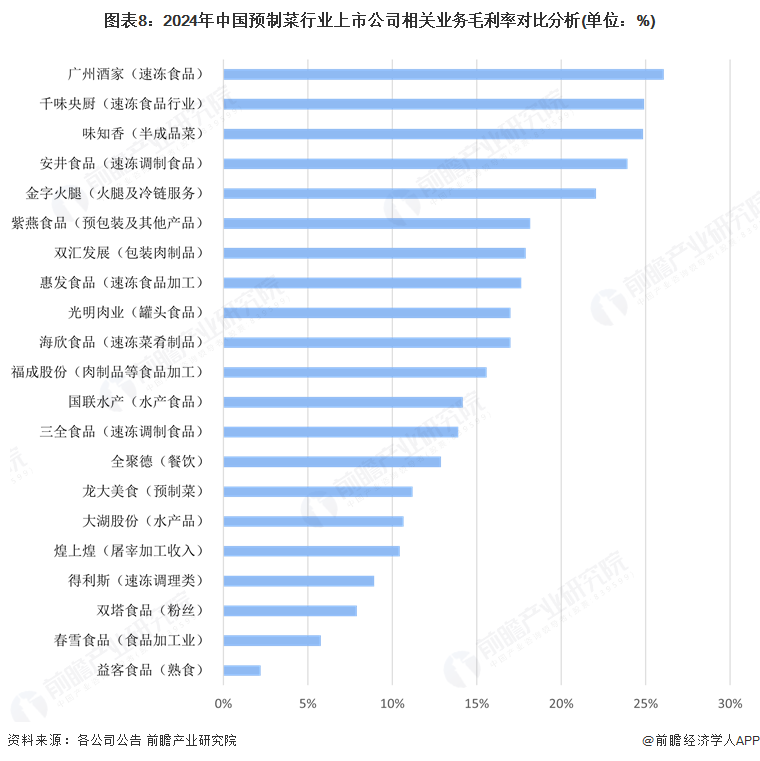 圖表8：2024年中國預制菜行業上市公司相關業務毛利率對比分析(單位：%)