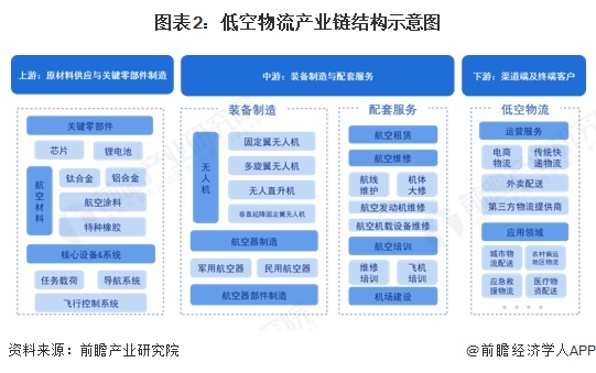 圖表2：低空物流產業鏈結構示意圖
