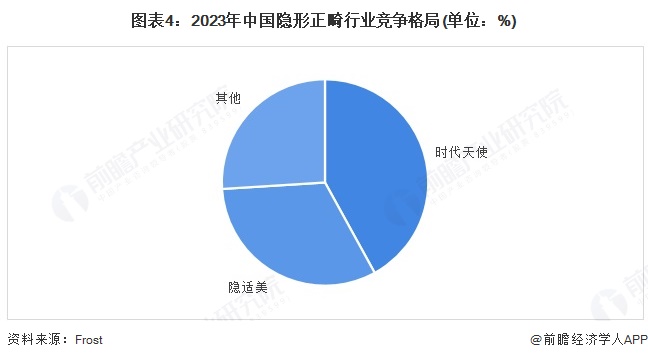 圖表4：2023年中國隱形正畸行業競爭格局(單位：%)