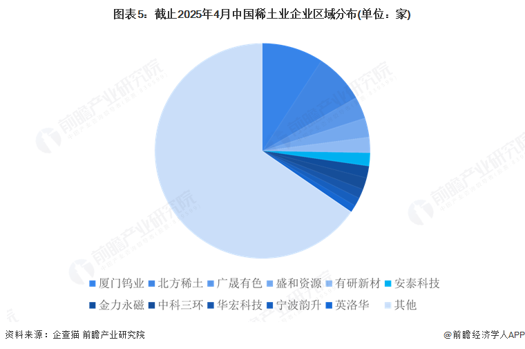 圖表5：截止2025年4月中國稀土業企業區域分布(單位：家)