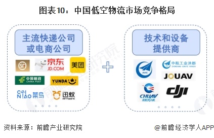 圖表10：中國低空物流市場競爭格局