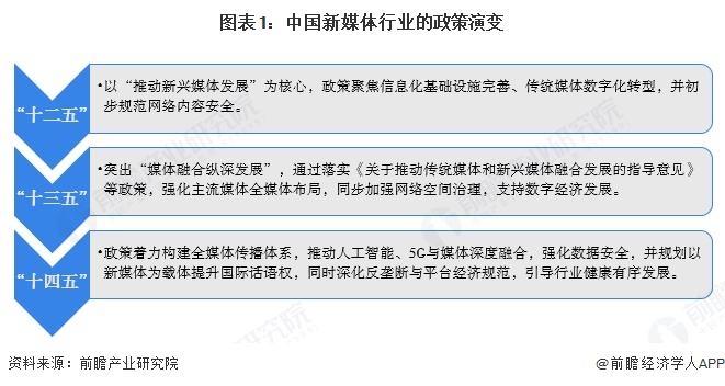 图表1：中国新媒体行业的政策演变