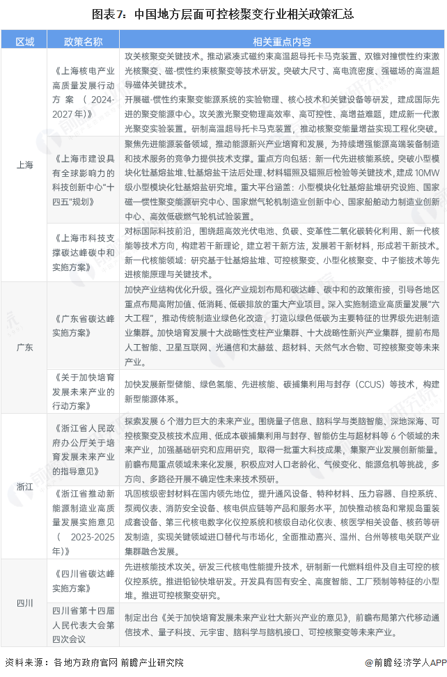 图表7：中国地方层面可控核聚变行业相关政策汇总