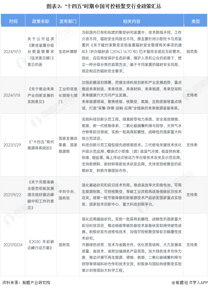图表2：“十四五”时期中国可控核聚变行业政策汇总