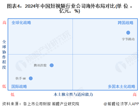 图表4：2024年中国短视频行业公司海外布局对比(单位：亿元，%)