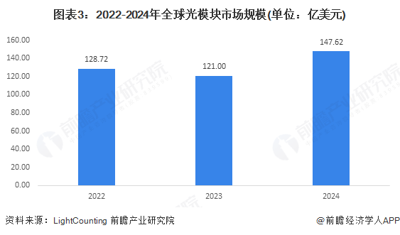 圖表3：2022-2024年全球光模塊市場規模(單位：億美元)