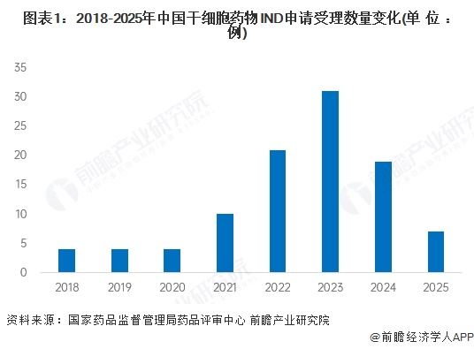 图表1：2018-2025年中国干细胞药物IND申请受理数量变化(单位：例)