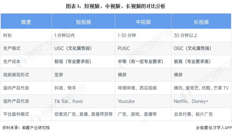 图表1：短视频、中视频、长视频的对比分析