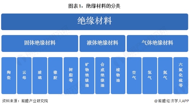 图表1：绝缘材料的分类