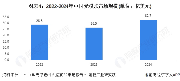 圖表4：2022-2024年中國光模塊市場規模(單位：億美元)