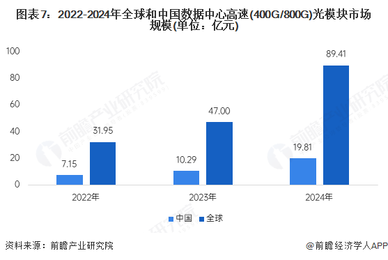圖表7：2022-2024年全球和中國數據中心高速(400G/800G)光模塊市場規模(單位：億元)
