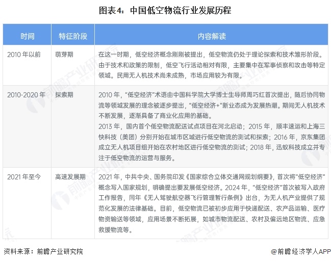 圖表4：中國低空物流行業發展歷程