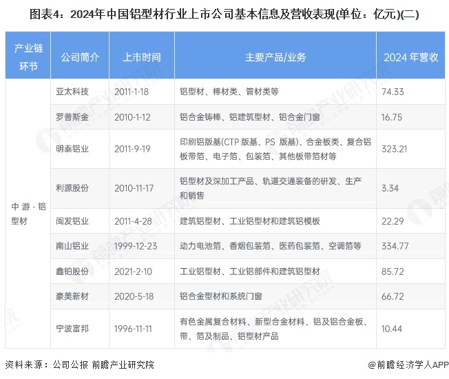 图表4：2024年中国铝型材行业上市公司基本信息及营收表现(单位：亿元)(二)