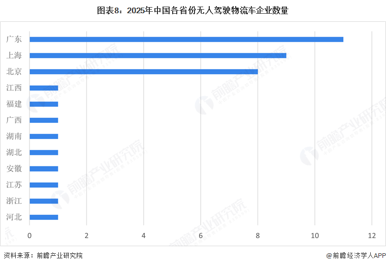 圖表8：2025年中國各省份無人駕駛物流車企業數量