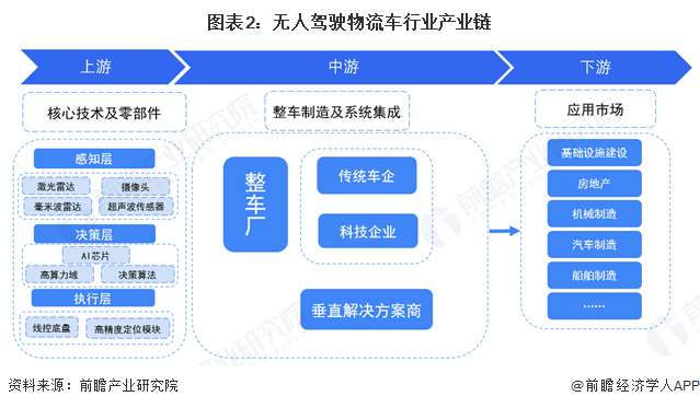 圖表2：無人駕駛物流車行業產業鏈