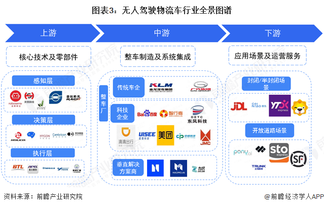 圖表3：無人駕駛物流車行業全景圖譜