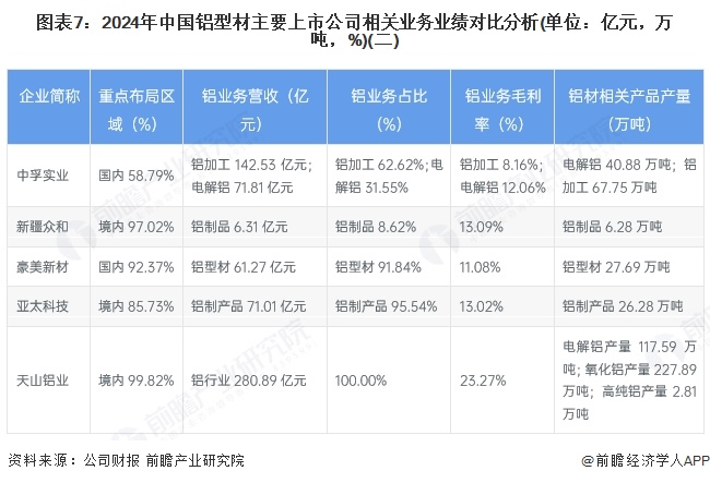 图表7：2024年中国铝型材主要上市公司相关业务业绩对比分析(单位：亿元，万吨，%)(二)