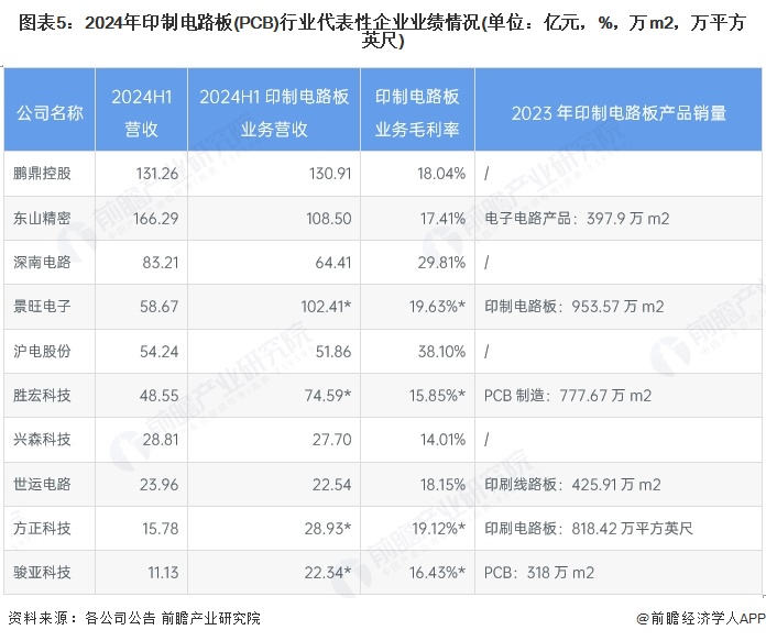 圖表5：2024年印制電路板(PCB)行業代表性企業業績情況(單位：億元，%，萬m2，萬平方英尺)