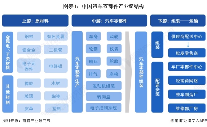 圖表1：中國汽車零部件產業鏈結構