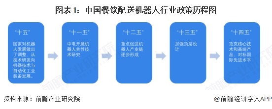 圖表1：中國餐飲配送機器人行業政策歷程圖
