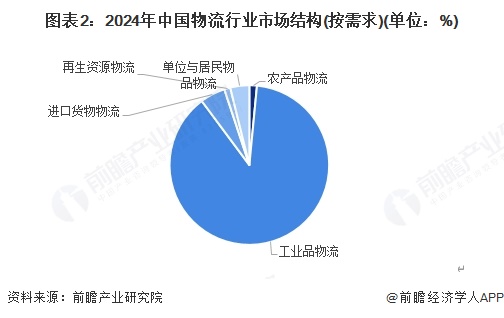 圖表2：2024年中國物流行業(yè)市場結(jié)構(gòu)(按需求)(單位：%)