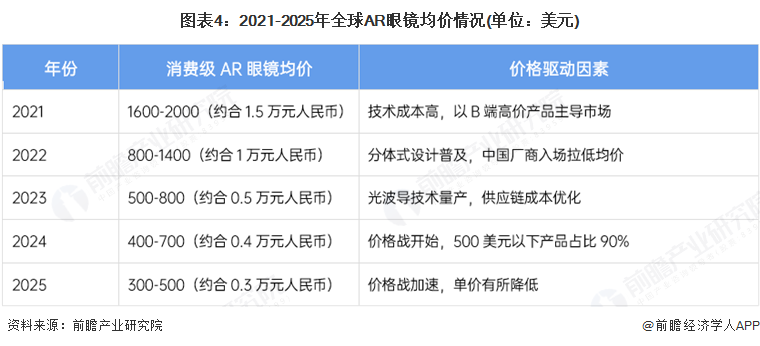图表4：2021-2025年全球AR眼镜均价情况(单位：美元)