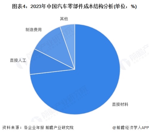 圖表4：2023年中國汽車零部件成本結構分析(單位：%)
