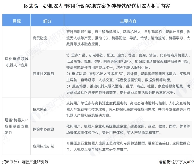 圖表5：《“機器人+”應用行動實施方案》涉餐飲配送機器人相關內容