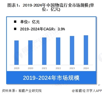 圖表1：2019-2024年中國物流行業(yè)市場規(guī)模(單位：億元)