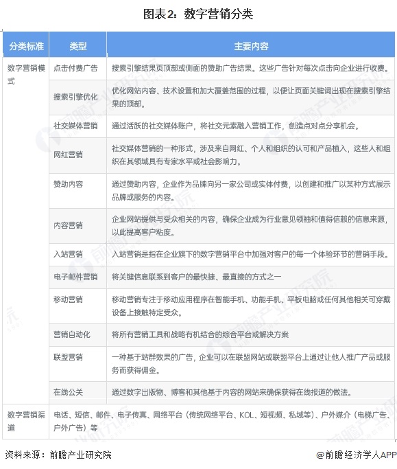 圖表2：數字營銷分類