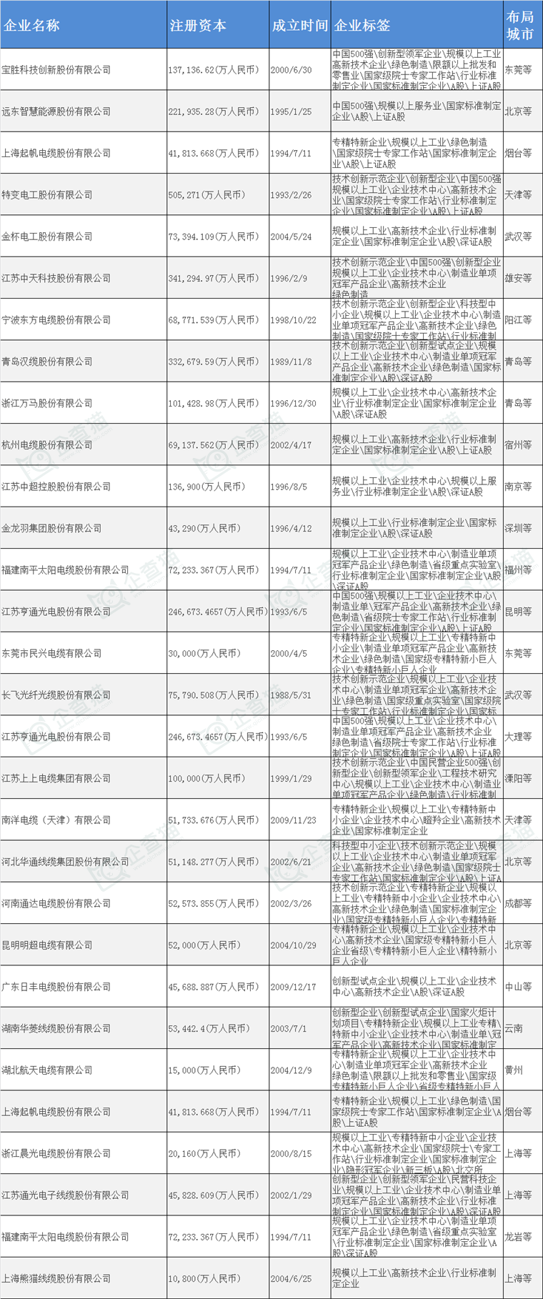 在国内电线电缆产业蓬勃发展的进程中，涌现出了一批具有影响力的主要企业