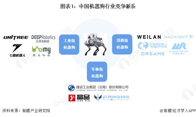 圖表1：中國(guó)機(jī)器狗行業(yè)競(jìng)爭(zhēng)派系
