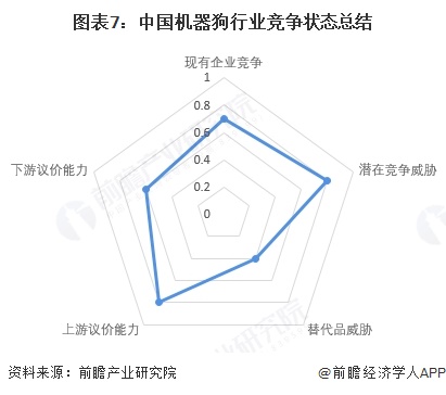 圖表7：中國(guó)機(jī)器狗行業(yè)競(jìng)爭(zhēng)狀態(tài)總結(jié)