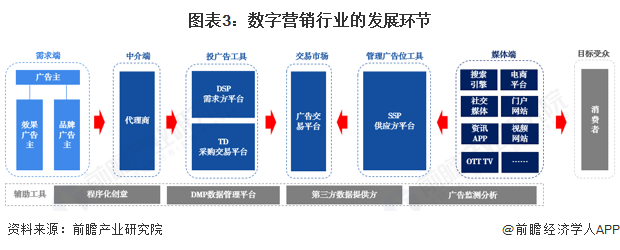 圖表3：數字營銷行業的發展環節