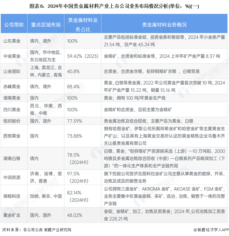圖表6：2024年中國貴金屬材料產業(yè)上市公司業(yè)務布局情況分析(單位：%)(一)