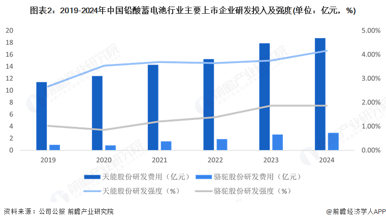 圖表2：2019-2024年中國鉛酸蓄電池行業主要上市企業研發投入及強度(單位：億元，%)
