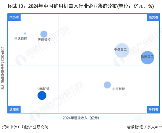 圖表13：2024年中國礦用機器人行業企業集群分布(單位：億元，%)