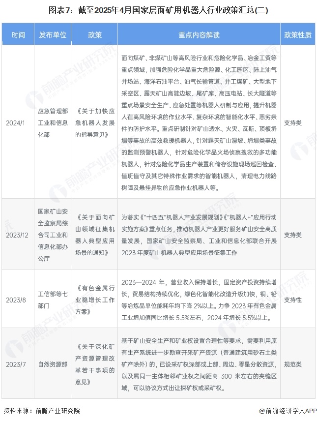 圖表7：截至2025年4月國家層面礦用機器人行業政策匯總(二)
