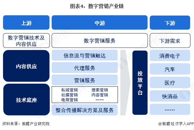 圖表4：數字營銷產業鏈