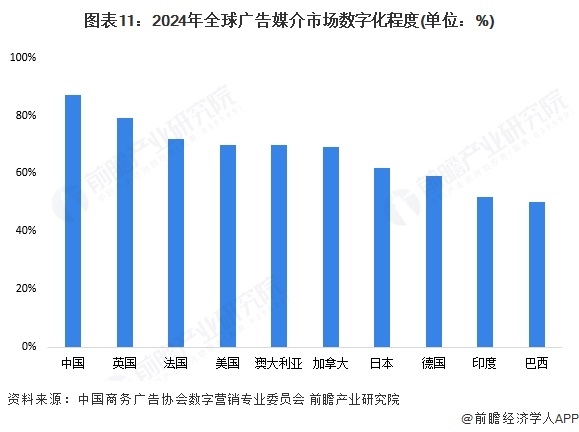 圖表11：2024年全球廣告媒介市場數字化程度(單位：%)