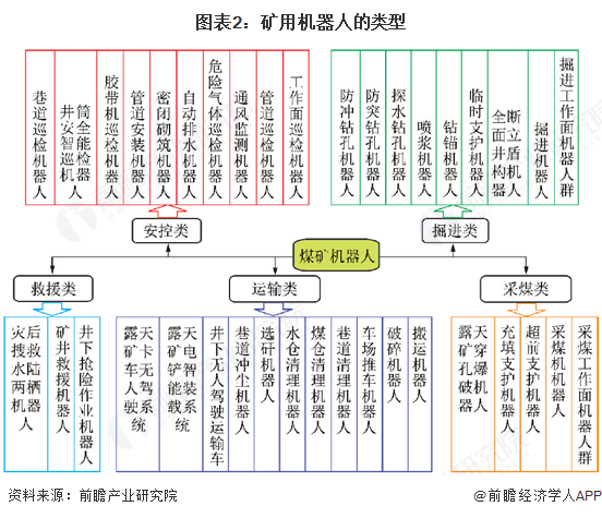 圖表2：礦用機器人的類型