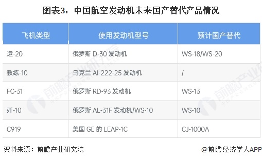图表3：中国航空发动机未来国产替代产品情况