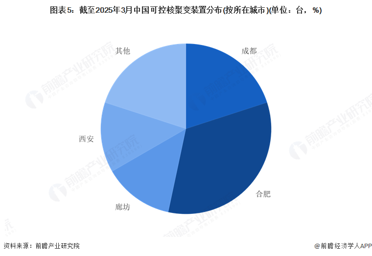 图表5：截至2025年3月中国可控核聚变装置分布(按所在城市)(单位：台，%)