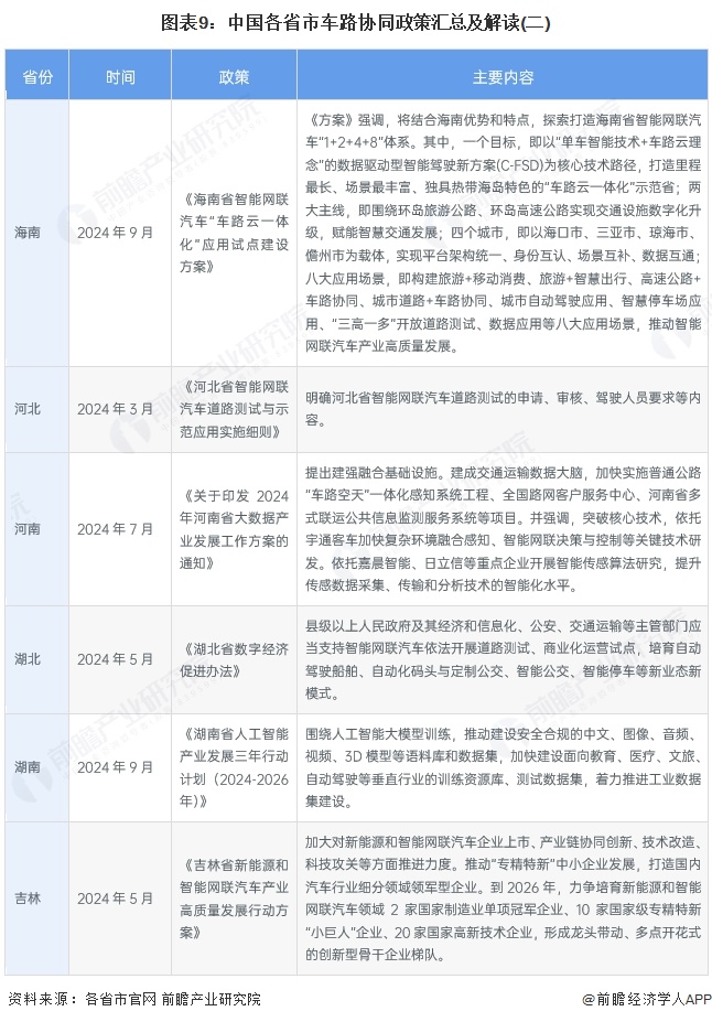 图表9：中国各省市车路协同政策汇总及解读(二)
